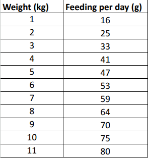 Feeding Guidelines table
