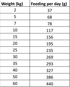 Feeding Guidelines table