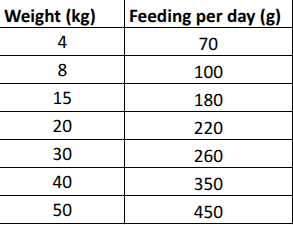Feeding Guidelines table